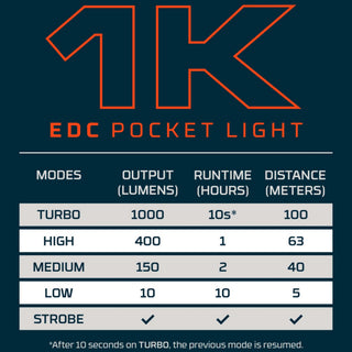 1K EDC Pocket Light Flashlight - USB C Rechargeable - NEBO