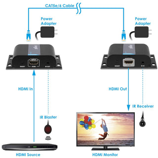 HDMI over Single CAT-6 / HDMI over IP Extender